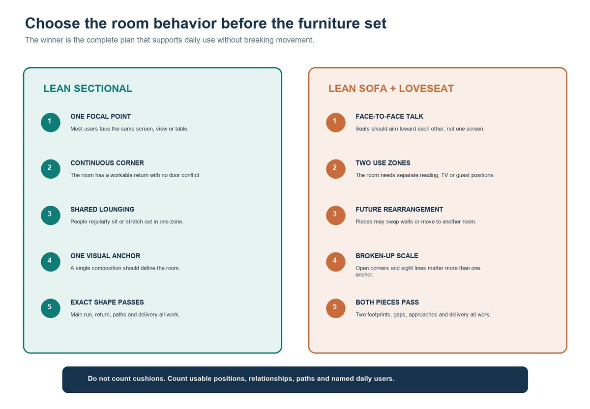 Decision map comparing conditions that favor one sectional with conditions that favor a sofa-and-loveseat plan.