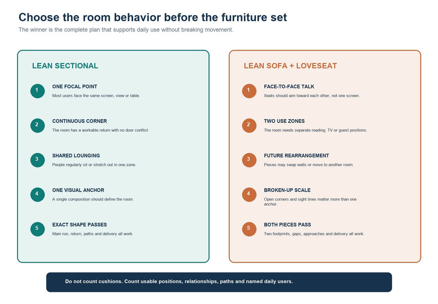 Decision map comparing conditions that favor one sectional with conditions that favor a sofa-and-loveseat plan.