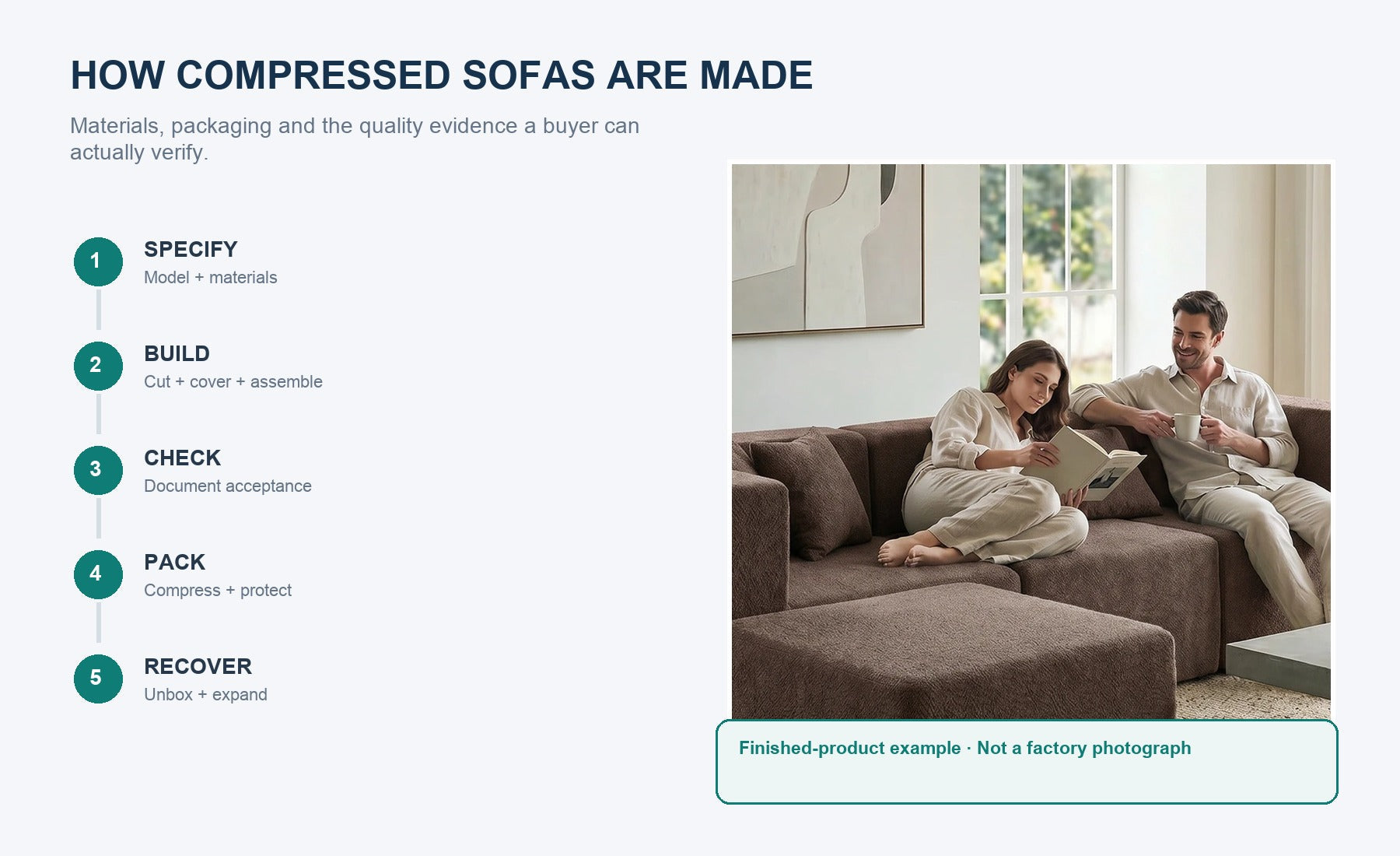 Editorial manufacturing sequence beside a current Monvane L-shaped compressed-sofa example.